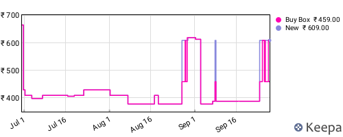 Amazon price history for the last three months