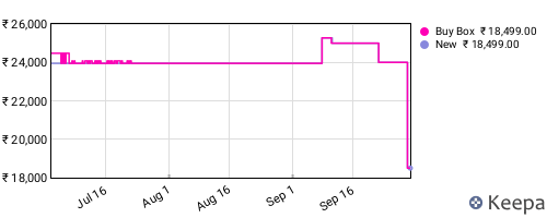 Amazon price history for the last three months