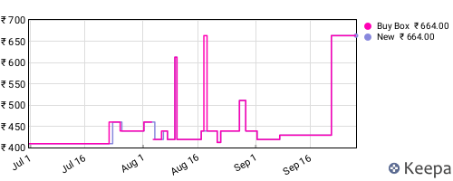 Amazon price history for the last three months