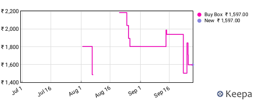 Amazon price history for the last three months