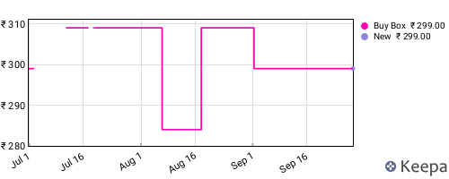 Amazon price history for the last three months
