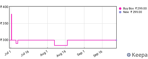 Amazon price history for the last three months
