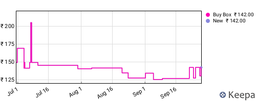 Amazon price history for the last three months