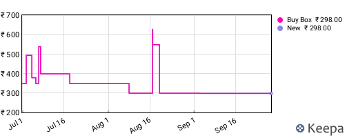 Amazon price history for the last three months