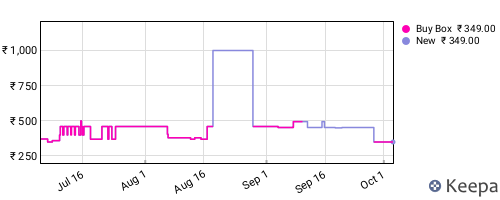 Amazon price history for the last three months