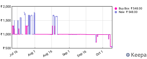 Amazon price history for the last three months