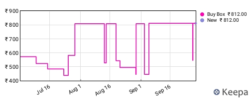 Amazon price history for the last three months
