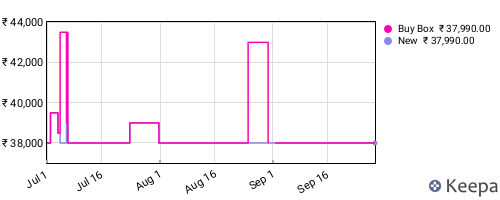 Amazon price history for the last three months