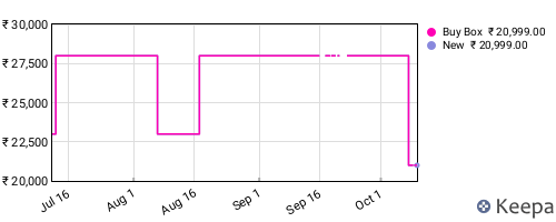 Amazon price history for the last three months