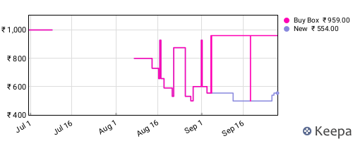 Amazon price history for the last three months
