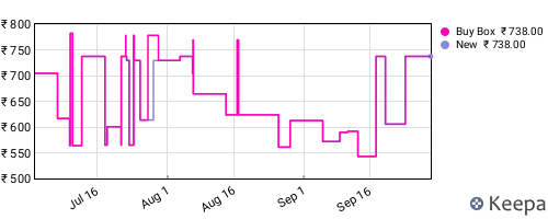 Amazon price history for the last three months