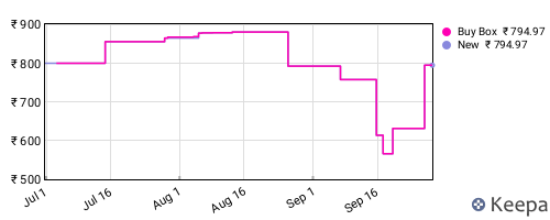 Amazon price history for the last three months