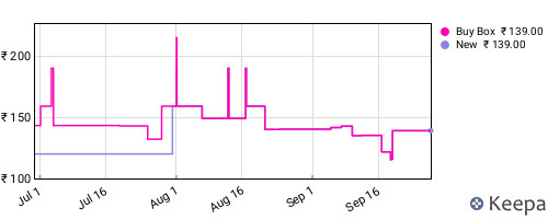 Amazon price history for the last three months