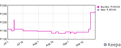 Amazon price history for the last three months