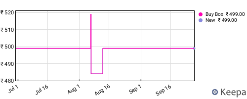 Amazon price history for the last three months