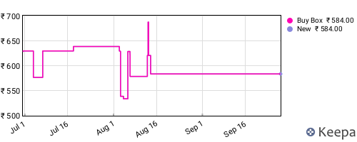 Amazon price history for the last three months