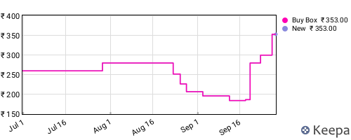 Amazon price history for the last three months