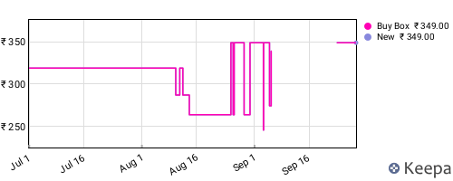 Amazon price history for the last three months