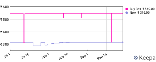 Amazon price history for the last three months