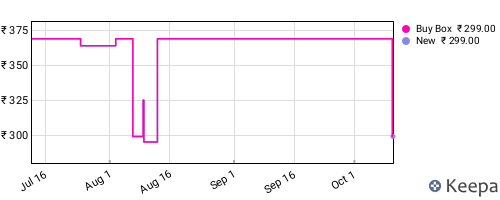 Amazon price history for the last three months