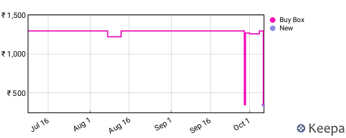 Amazon price history for the last three months