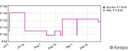 Amazon price history for the last three months