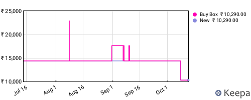 Amazon price history for the last three months