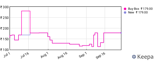 Amazon price history for the last three months