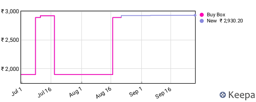 Amazon price history for the last three months
