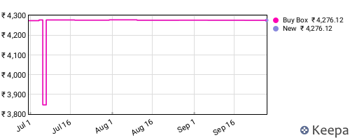 Amazon price history for the last three months
