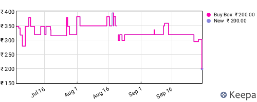 Amazon price history for the last three months