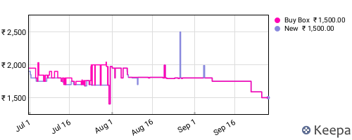 Amazon price history for the last three months