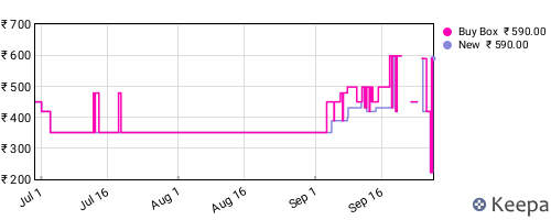 Amazon price history for the last three months