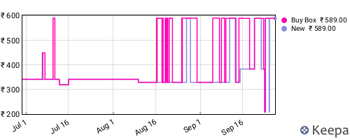 Amazon price history for the last three months