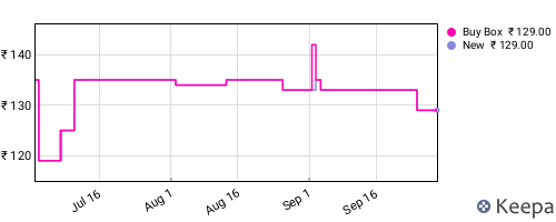 Amazon price history for the last three months