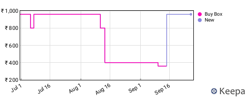 Amazon price history for the last three months