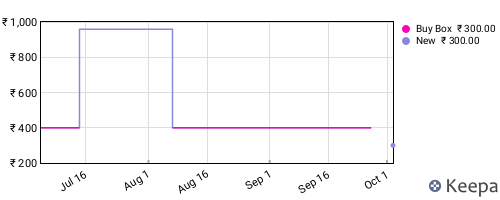 Amazon price history for the last three months