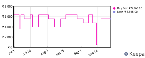 Amazon price history for the last three months