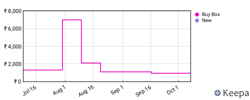 Amazon price history for the last three months