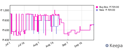 Amazon price history for the last three months
