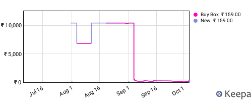 Amazon price history for the last three months