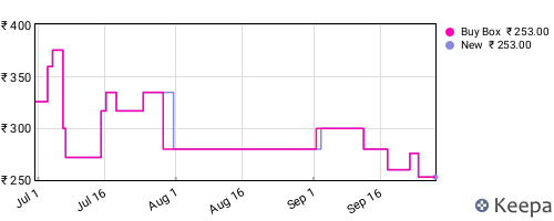 Amazon price history for the last three months