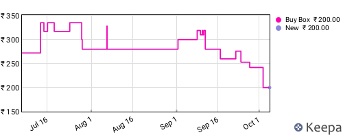 Amazon price history for the last three months