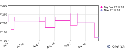 Amazon price history for the last three months