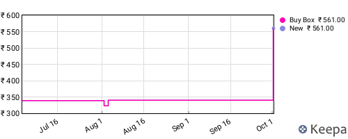 Amazon price history for the last three months