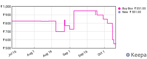 Amazon price history for the last three months