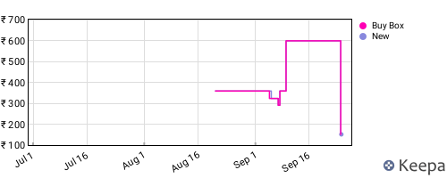 Amazon price history for the last three months