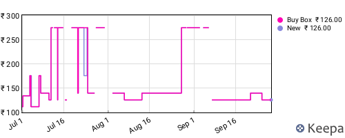 Amazon price history for the last three months
