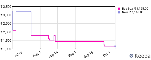 Amazon price history for the last three months