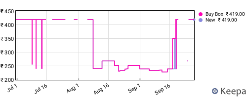 Amazon price history for the last three months